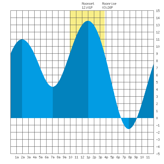 Herring Point tide chart for Wednesday, December 27, 2023