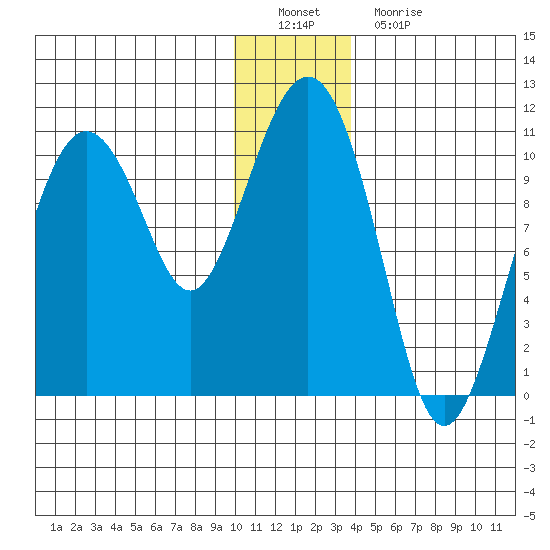Herring Point tide chart for Thursday, December 28, 2023