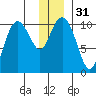 Herring Point tide chart for Sunday, December 31, 2023