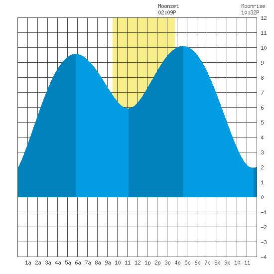 Herring Point tide chart for Sunday, December 3, 2023