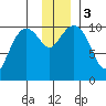 Herring Point tide chart for Sunday, December 3, 2023