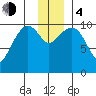 Herring Point tide chart for Monday, December 4, 2023