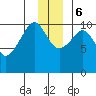Herring Point tide chart for Wednesday, December 6, 2023