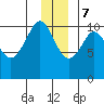 Herring Point tide chart for Thursday, December 7, 2023