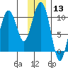 Herring Point tide chart for Saturday, January 13, 2024
