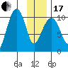 Herring Point tide chart for Wednesday, January 17, 2024