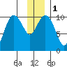 Herring Point tide chart for Monday, January 1, 2024