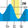 Herring Point tide chart for Saturday, January 20, 2024