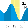 Herring Point tide chart for Sunday, January 21, 2024