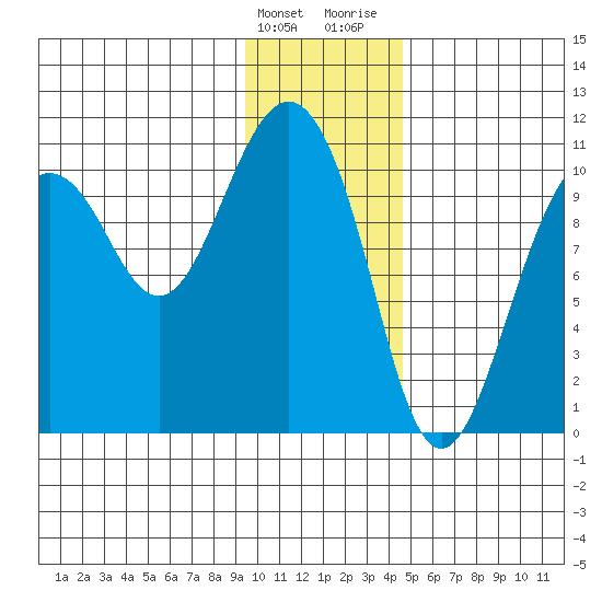 Herring Point tide chart for Tuesday, January 23, 2024
