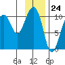 Herring Point tide chart for Wednesday, January 24, 2024