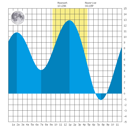Herring Point tide chart for Thursday, January 25, 2024