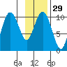 Herring Point tide chart for Monday, January 29, 2024