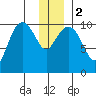 Herring Point tide chart for Tuesday, January 2, 2024