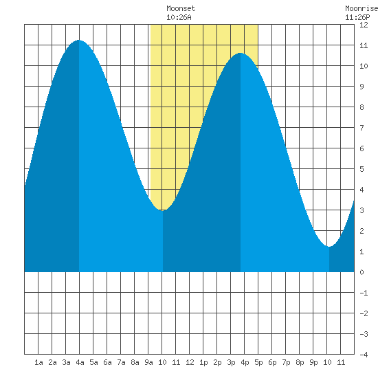 Herring Point tide chart for Tuesday, January 30, 2024