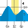 Herring Point tide chart for Thursday, January 4, 2024