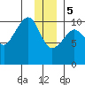 Herring Point tide chart for Friday, January 5, 2024