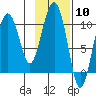 Herring Point tide chart for Saturday, February 10, 2024