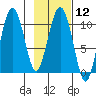 Herring Point tide chart for Monday, February 12, 2024