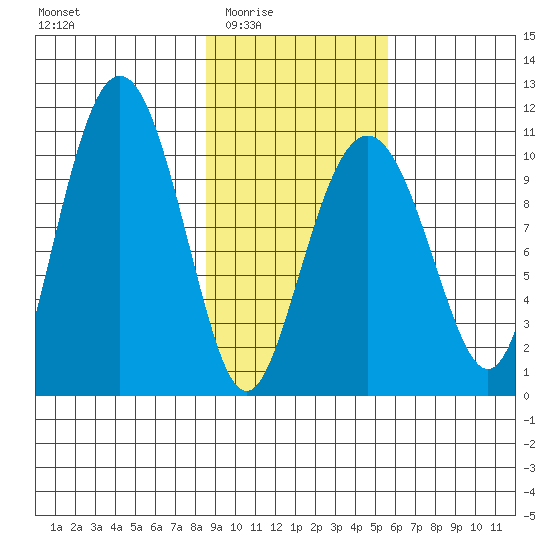 Herring Point tide chart for Wednesday, February 14, 2024