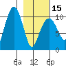 Herring Point tide chart for Thursday, February 15, 2024