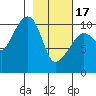 Herring Point tide chart for Saturday, February 17, 2024