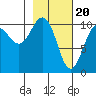 Herring Point tide chart for Tuesday, February 20, 2024