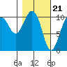 Herring Point tide chart for Wednesday, February 21, 2024