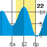 Herring Point tide chart for Thursday, February 22, 2024