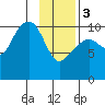 Herring Point tide chart for Saturday, February 3, 2024