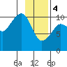 Herring Point tide chart for Sunday, February 4, 2024