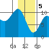Herring Point tide chart for Monday, February 5, 2024