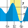 Herring Point tide chart for Wednesday, February 7, 2024