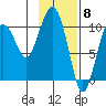 Herring Point tide chart for Thursday, February 8, 2024