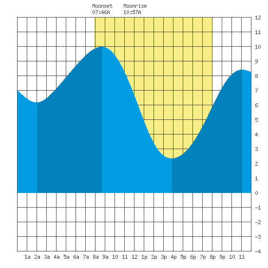 Herring Point tide chart for Monday, March 18, 2024