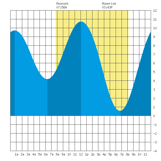 Herring Point tide chart for Thursday, March 21, 2024