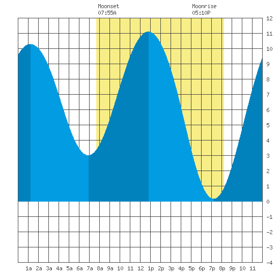 Herring Point tide chart for Friday, March 22, 2024