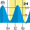 Herring Point tide chart for Sunday, March 24, 2024