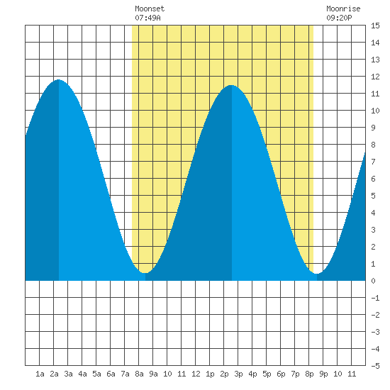 Herring Point tide chart for Monday, March 25, 2024