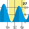 Herring Point tide chart for Wednesday, March 27, 2024