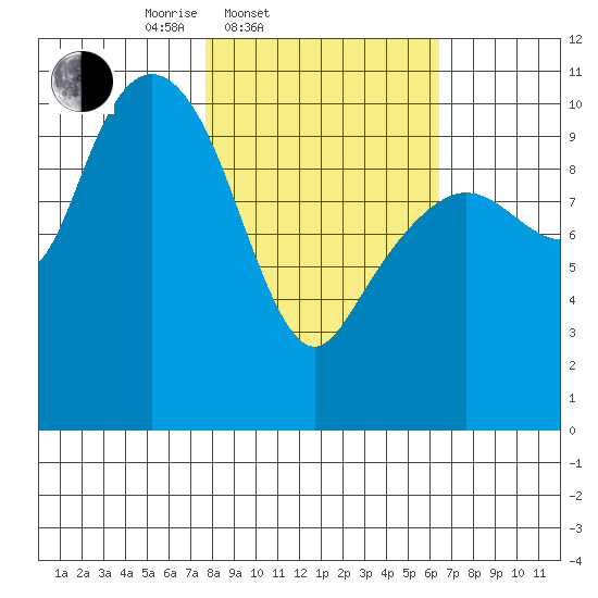 Herring Point tide chart for Sunday, March 3, 2024
