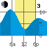 Herring Point tide chart for Sunday, March 3, 2024