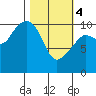 Herring Point tide chart for Monday, March 4, 2024