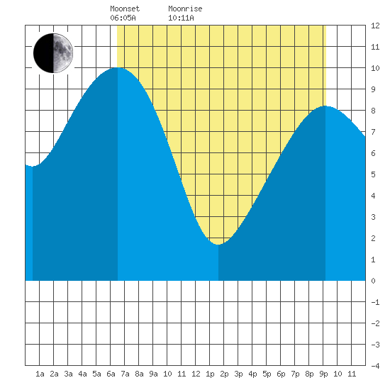 Herring Point tide chart for Monday, April 15, 2024