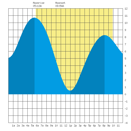 Herring Point tide chart for Tuesday, April 30, 2024