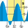 Herring Point tide chart for Tuesday, April 9, 2024