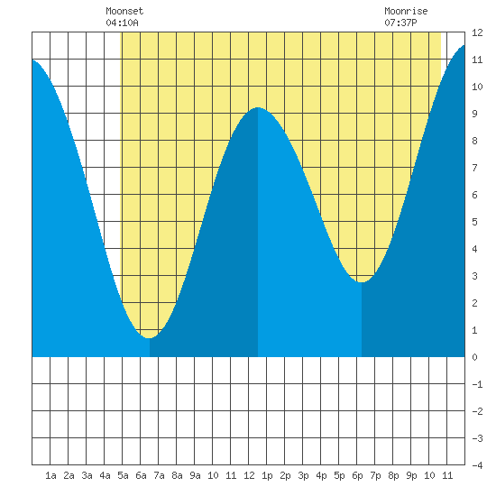 Herring Point tide chart for Monday, May 20, 2024