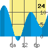 Herring Point tide chart for Friday, May 24, 2024