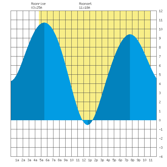 Herring Point tide chart for Wednesday, May 29, 2024