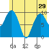 Herring Point tide chart for Wednesday, May 29, 2024